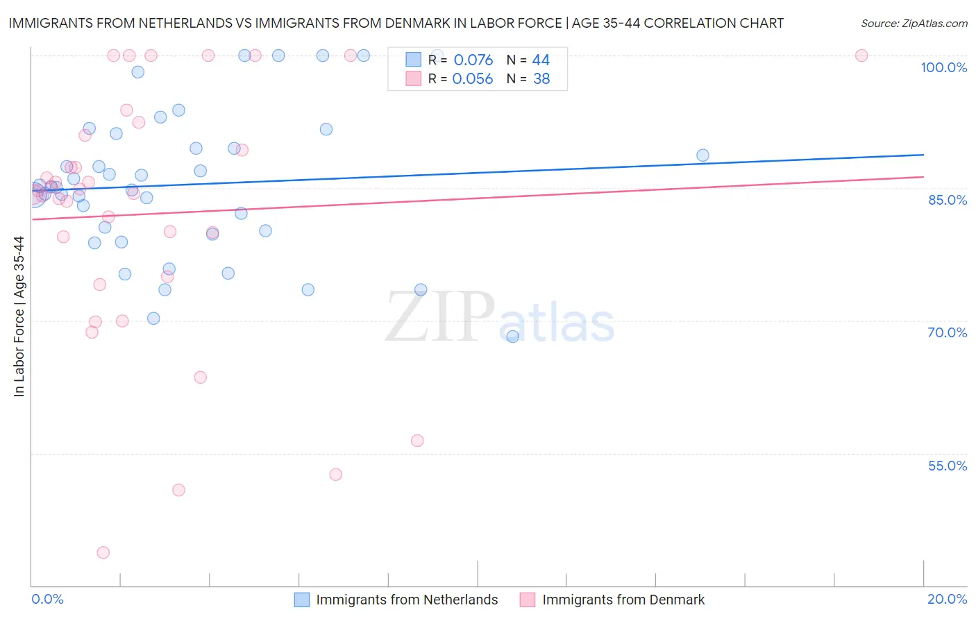 Immigrants from Netherlands vs Immigrants from Denmark In Labor Force | Age 35-44