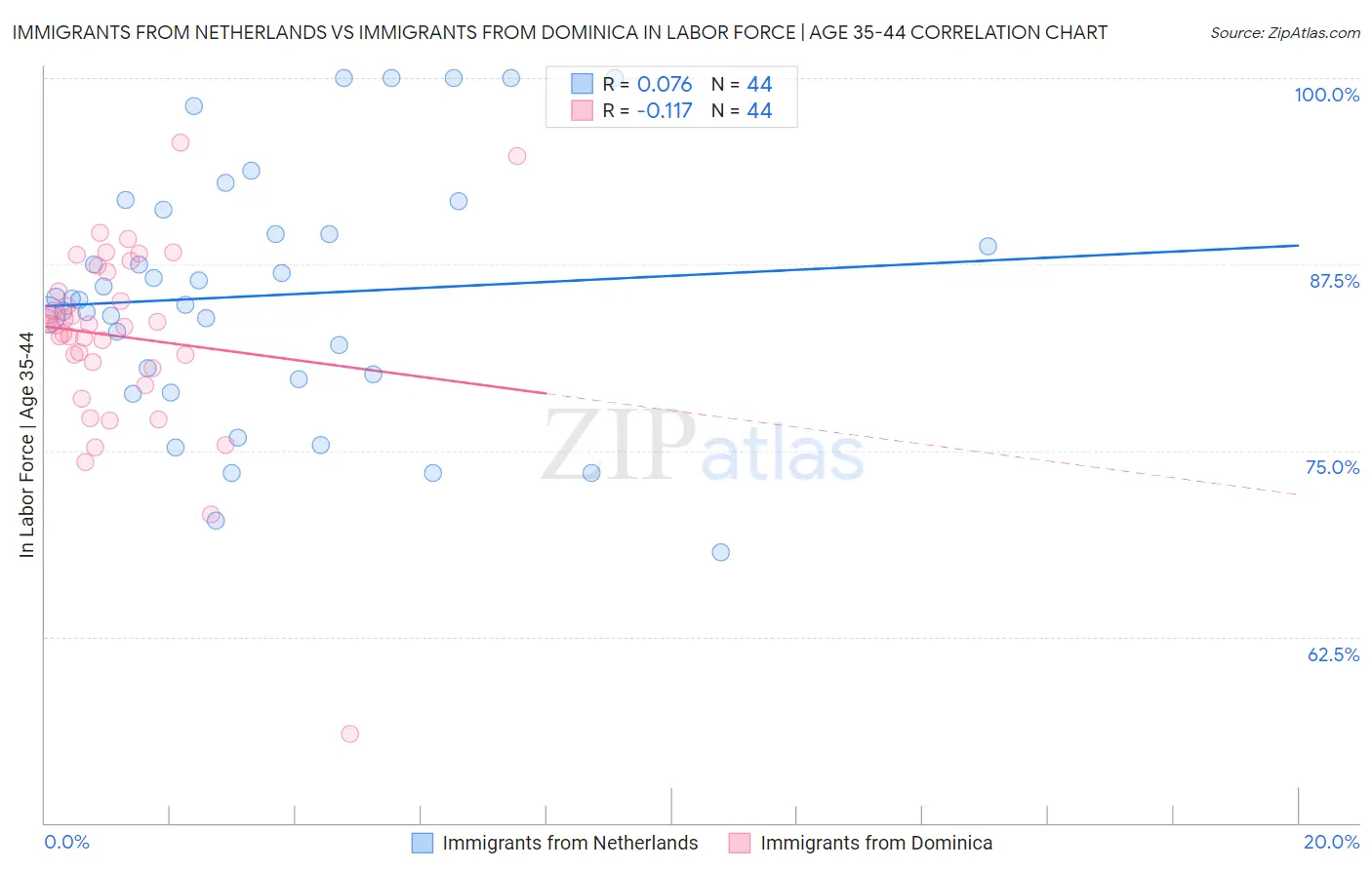 Immigrants from Netherlands vs Immigrants from Dominica In Labor Force | Age 35-44