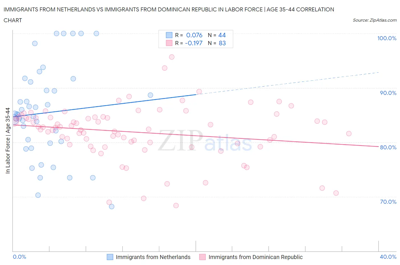 Immigrants from Netherlands vs Immigrants from Dominican Republic In Labor Force | Age 35-44