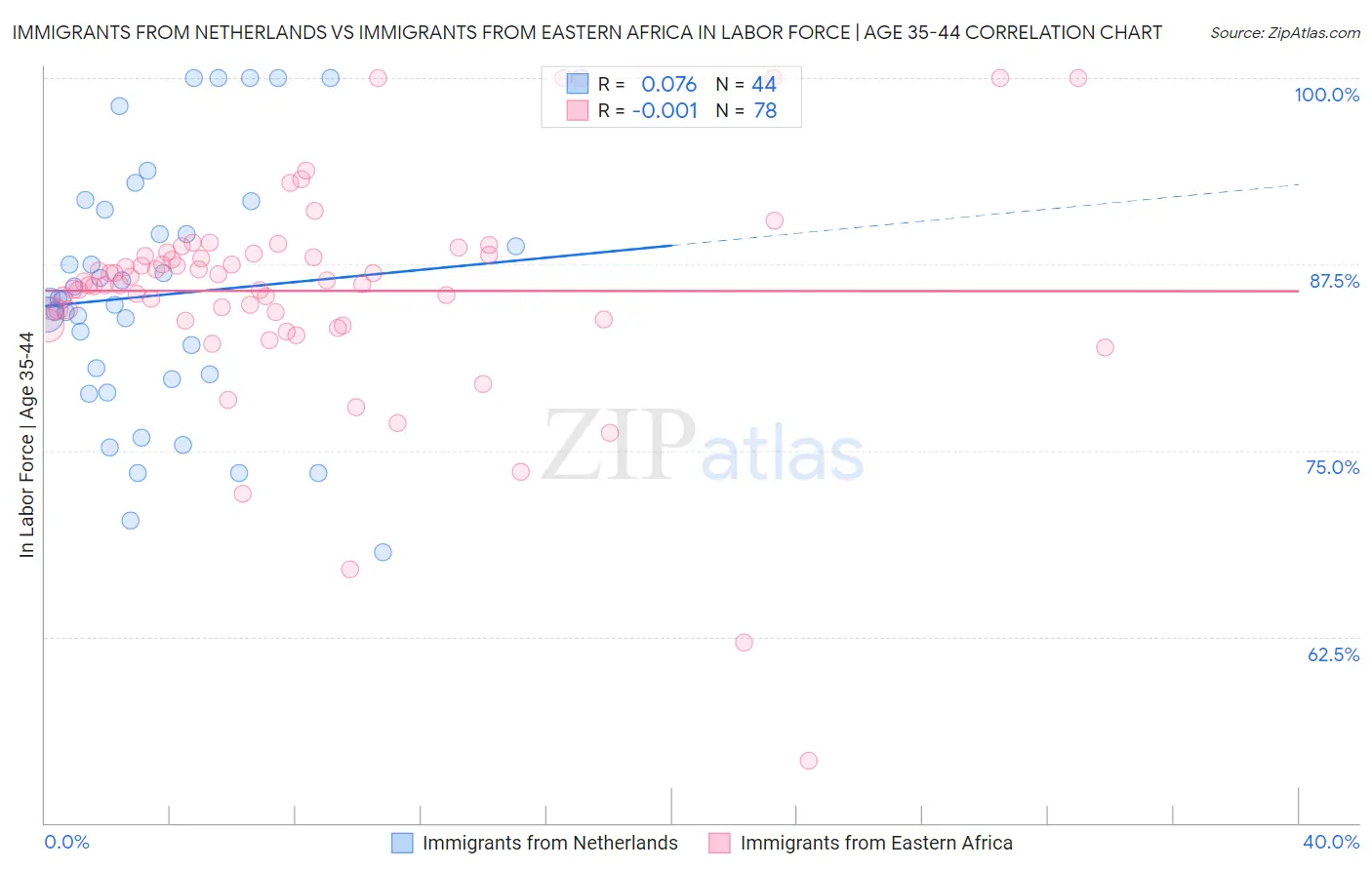 Immigrants from Netherlands vs Immigrants from Eastern Africa In Labor Force | Age 35-44
