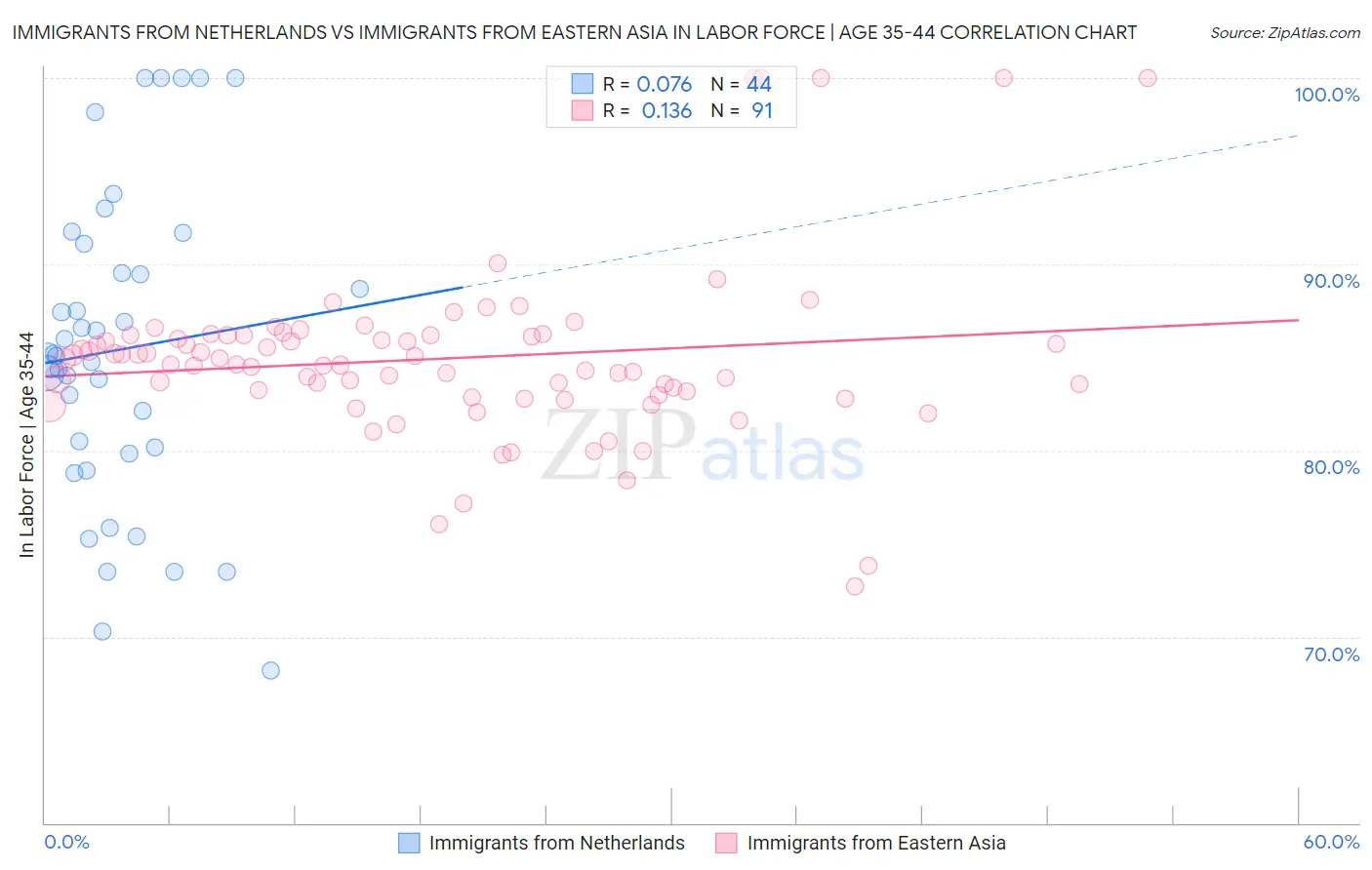 Immigrants from Netherlands vs Immigrants from Eastern Asia In Labor Force | Age 35-44