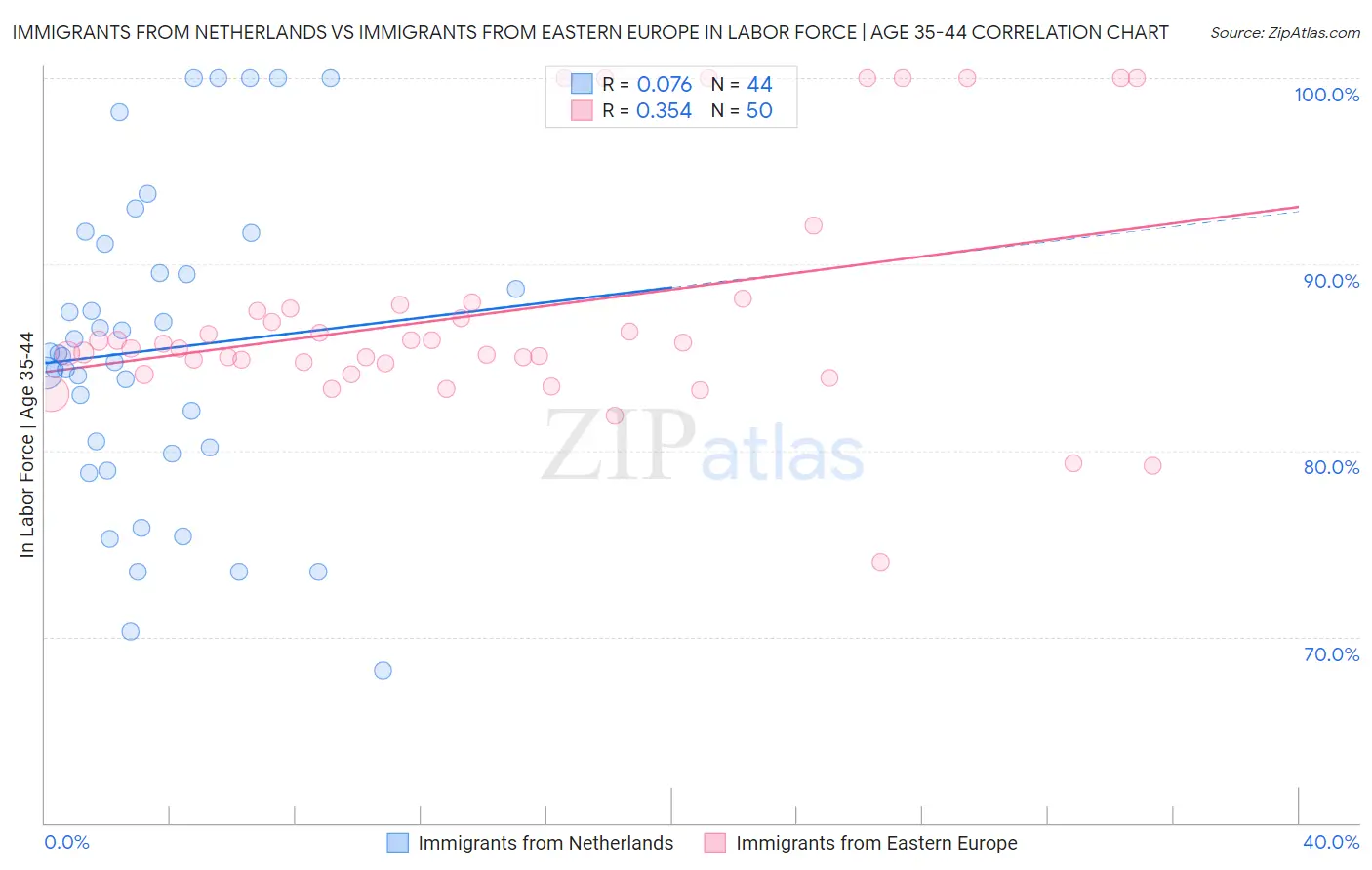 Immigrants from Netherlands vs Immigrants from Eastern Europe In Labor Force | Age 35-44