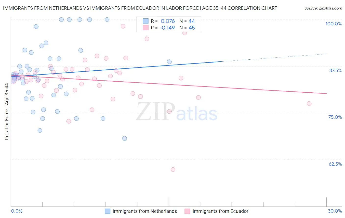 Immigrants from Netherlands vs Immigrants from Ecuador In Labor Force | Age 35-44