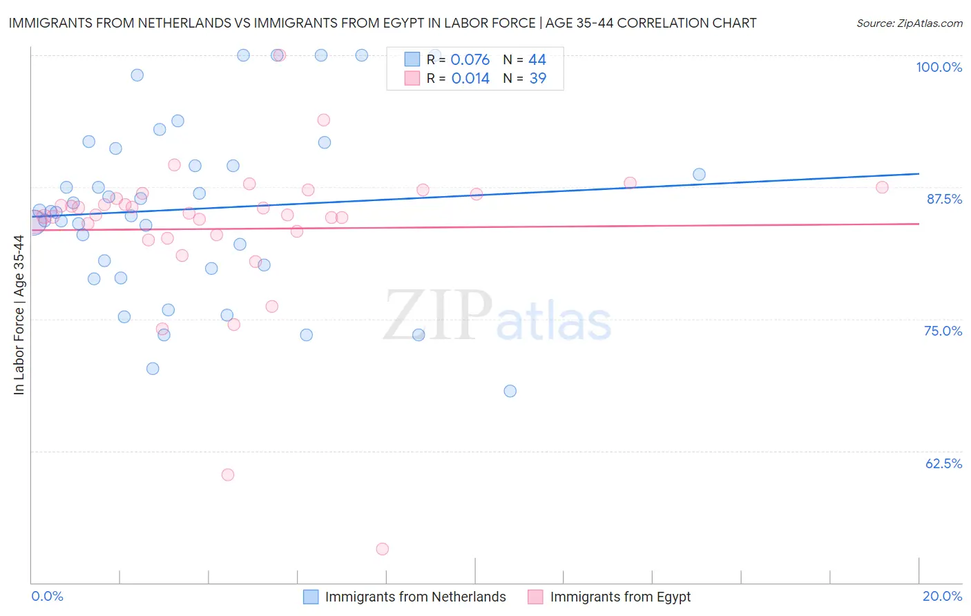 Immigrants from Netherlands vs Immigrants from Egypt In Labor Force | Age 35-44