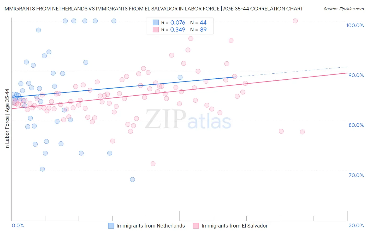 Immigrants from Netherlands vs Immigrants from El Salvador In Labor Force | Age 35-44
