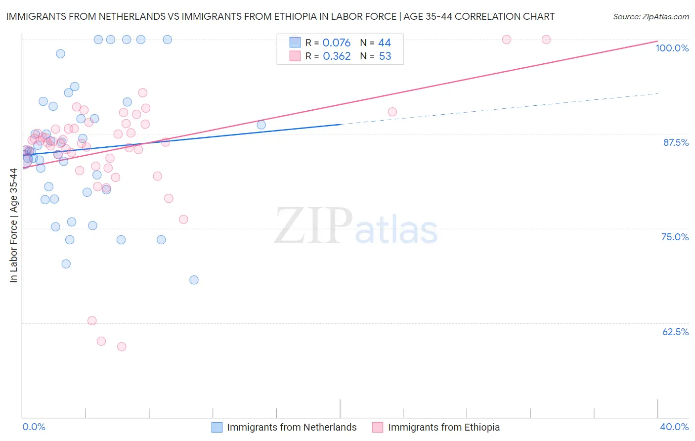 Immigrants from Netherlands vs Immigrants from Ethiopia In Labor Force | Age 35-44