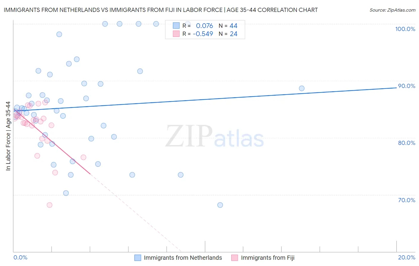 Immigrants from Netherlands vs Immigrants from Fiji In Labor Force | Age 35-44