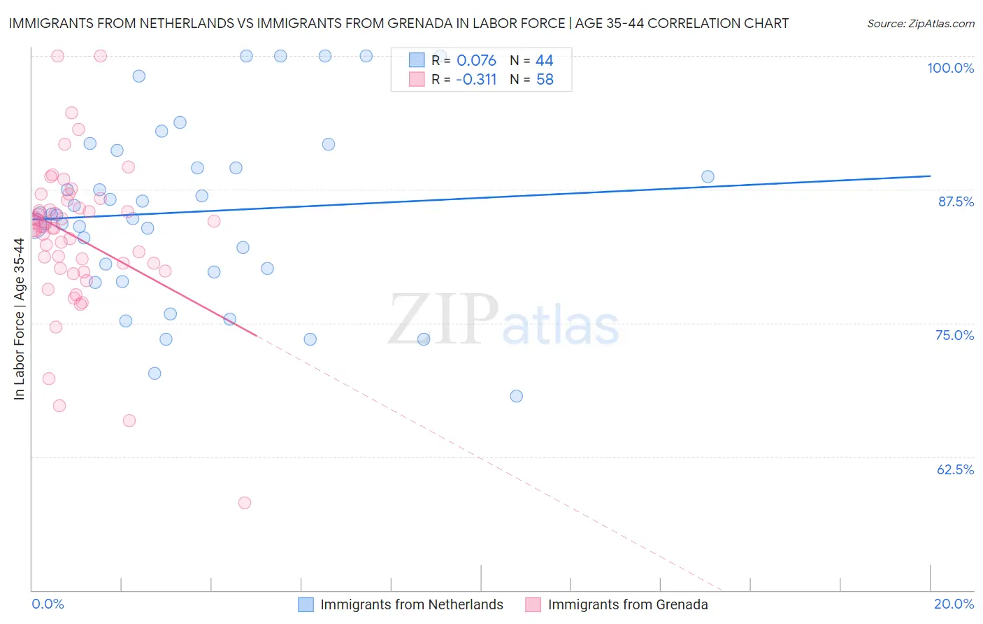 Immigrants from Netherlands vs Immigrants from Grenada In Labor Force | Age 35-44