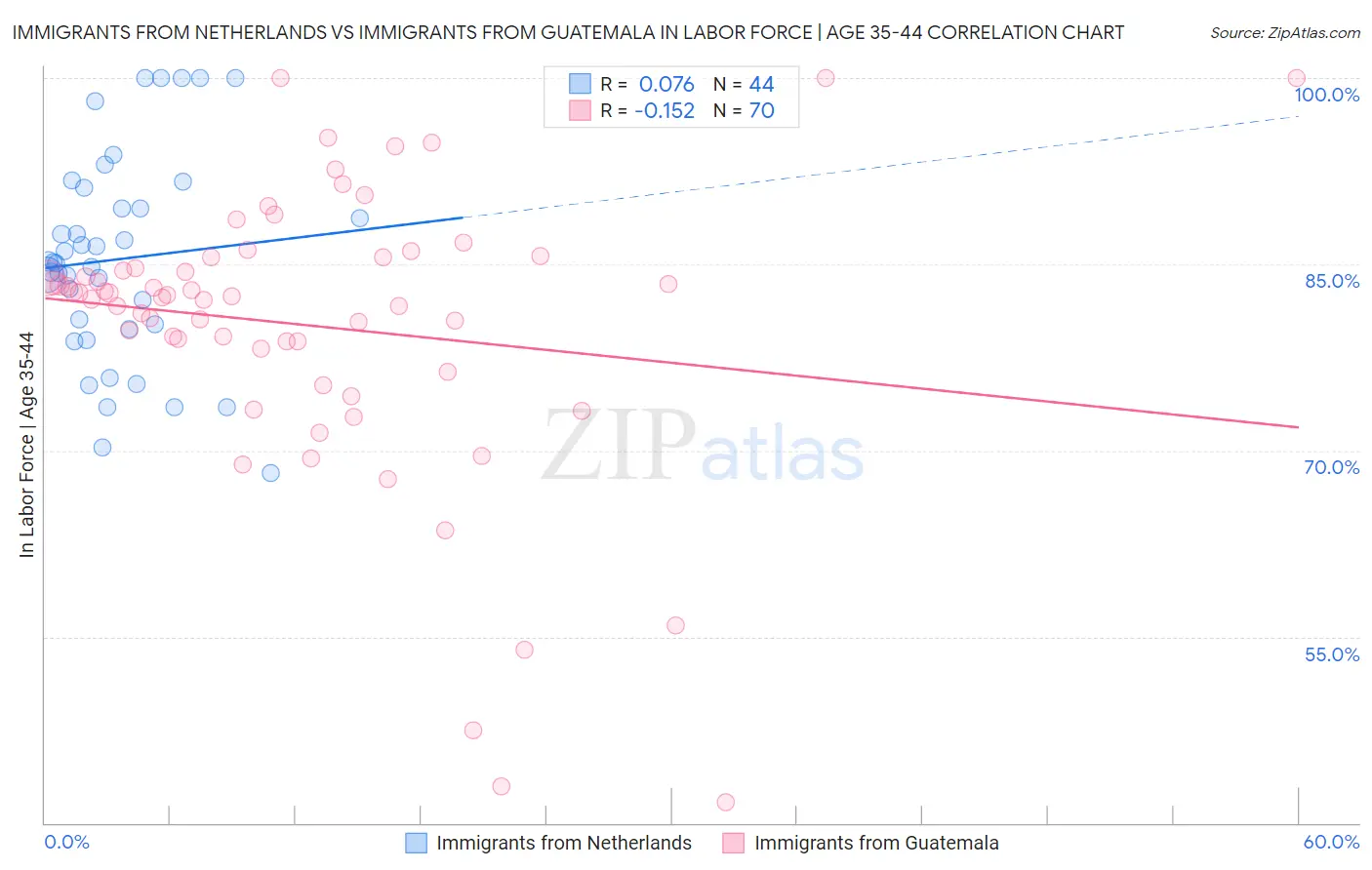 Immigrants from Netherlands vs Immigrants from Guatemala In Labor Force | Age 35-44