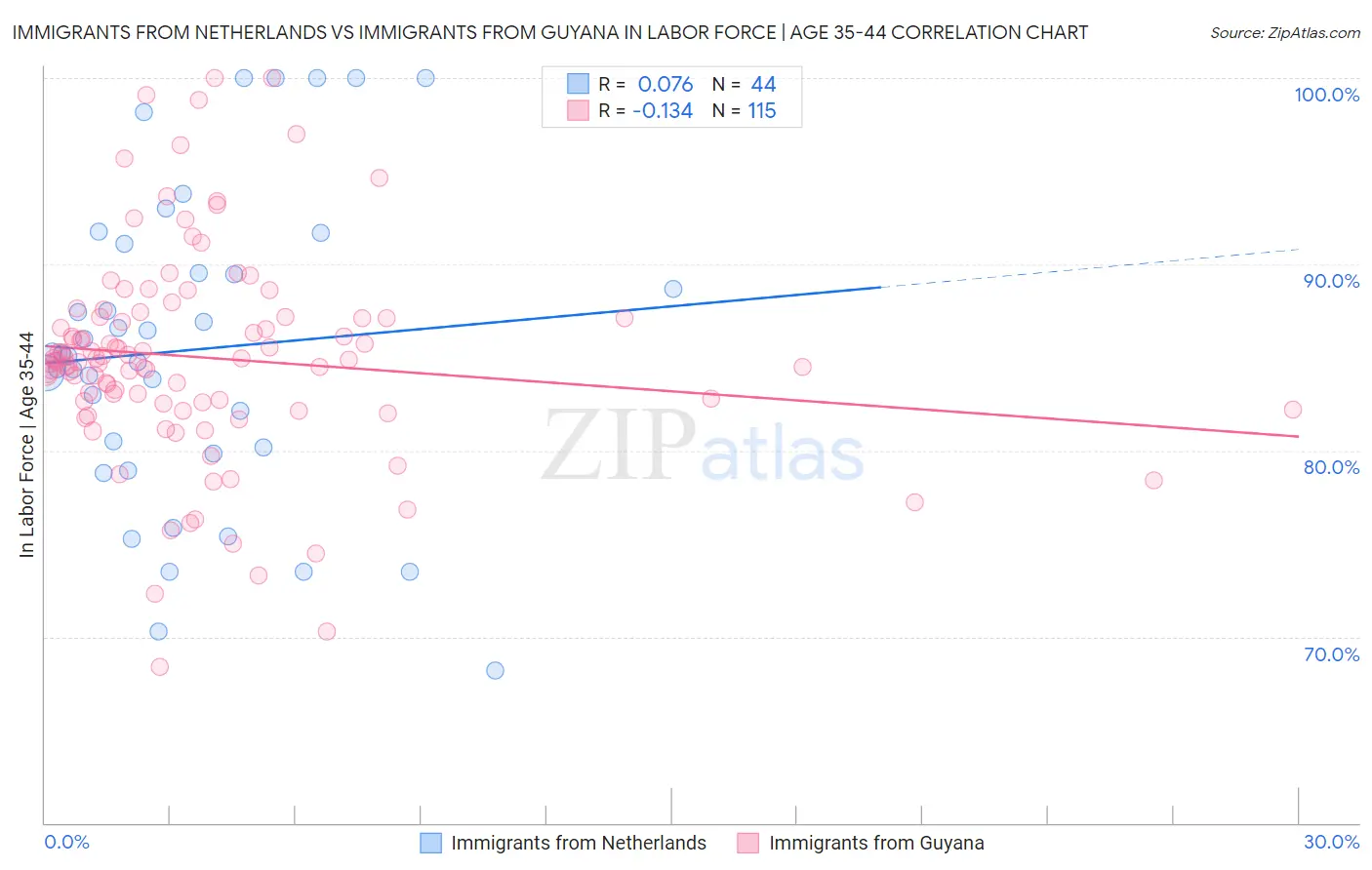 Immigrants from Netherlands vs Immigrants from Guyana In Labor Force | Age 35-44
