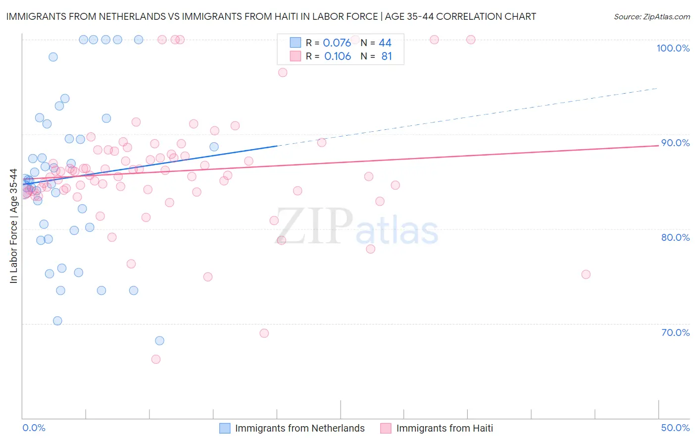 Immigrants from Netherlands vs Immigrants from Haiti In Labor Force | Age 35-44
