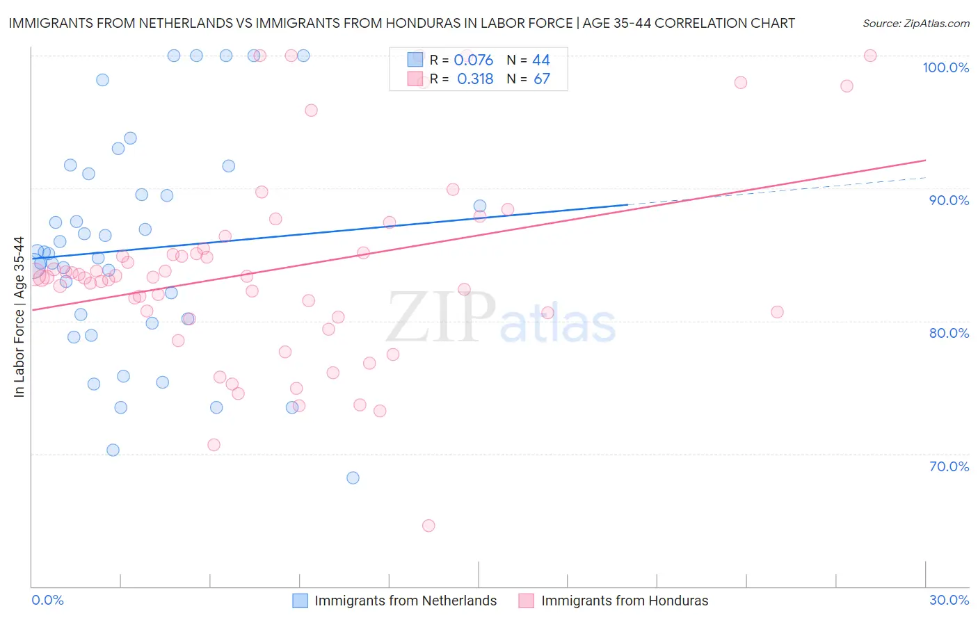 Immigrants from Netherlands vs Immigrants from Honduras In Labor Force | Age 35-44