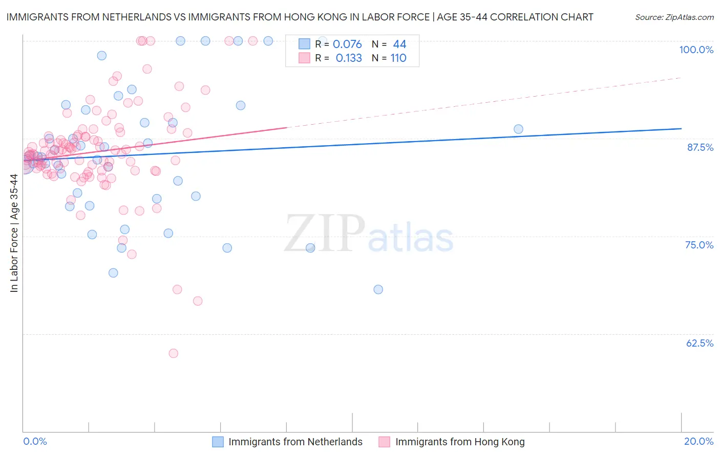Immigrants from Netherlands vs Immigrants from Hong Kong In Labor Force | Age 35-44