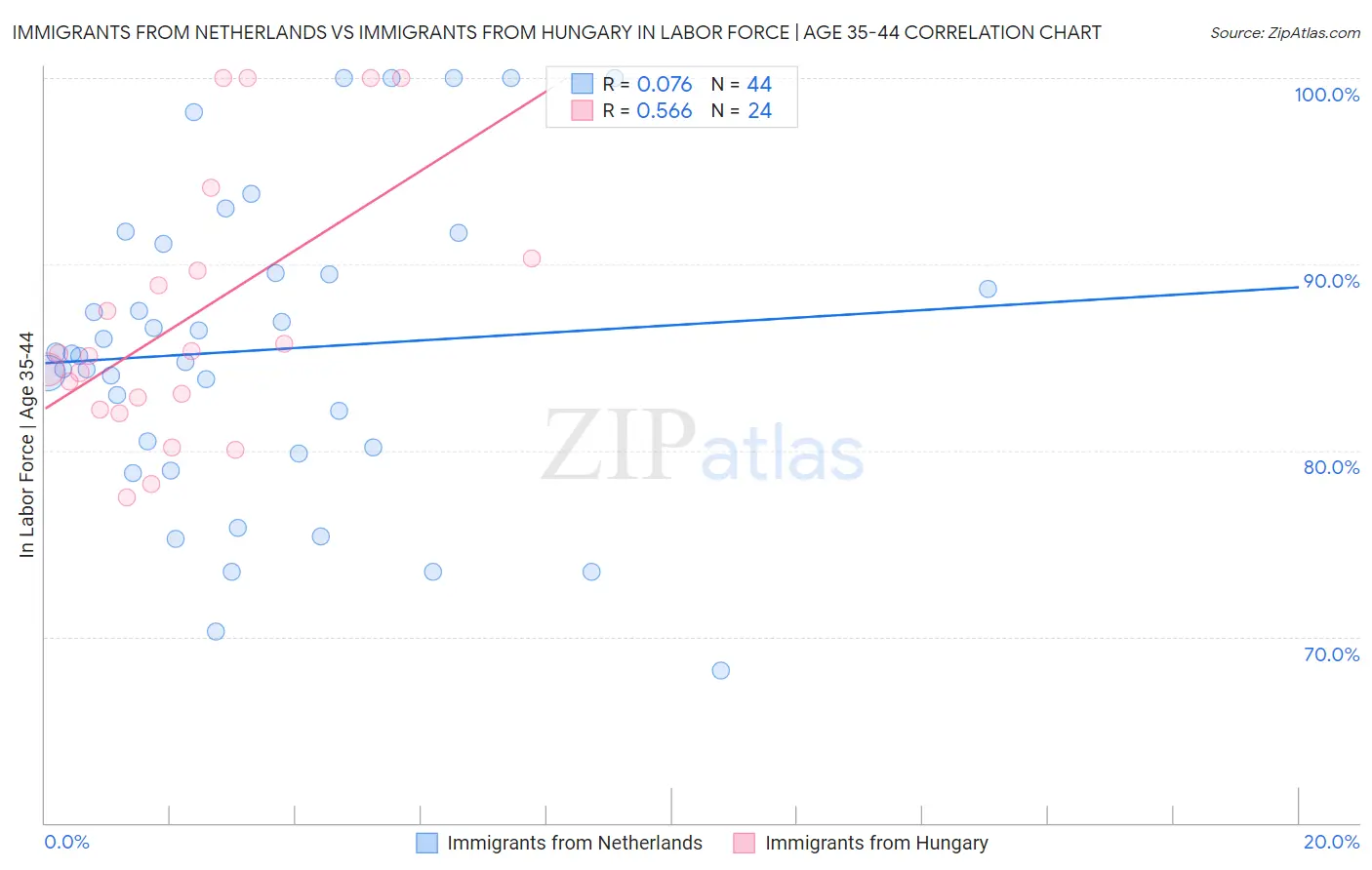 Immigrants from Netherlands vs Immigrants from Hungary In Labor Force | Age 35-44