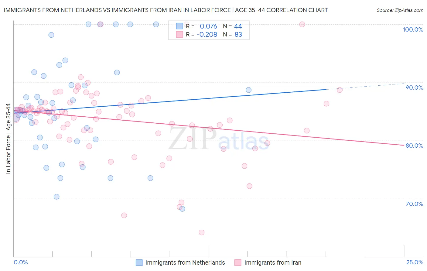 Immigrants from Netherlands vs Immigrants from Iran In Labor Force | Age 35-44