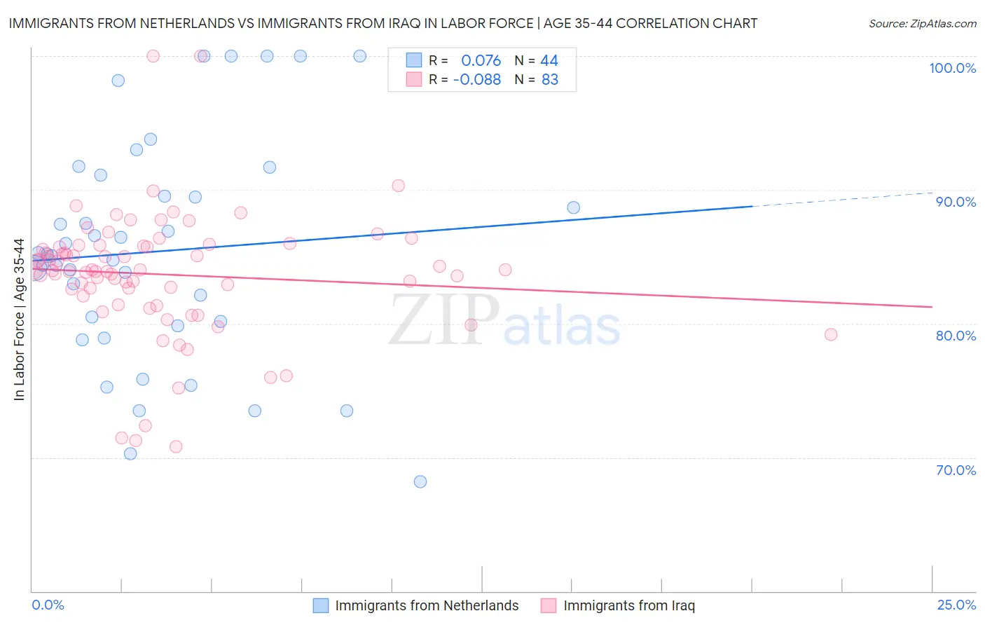 Immigrants from Netherlands vs Immigrants from Iraq In Labor Force | Age 35-44