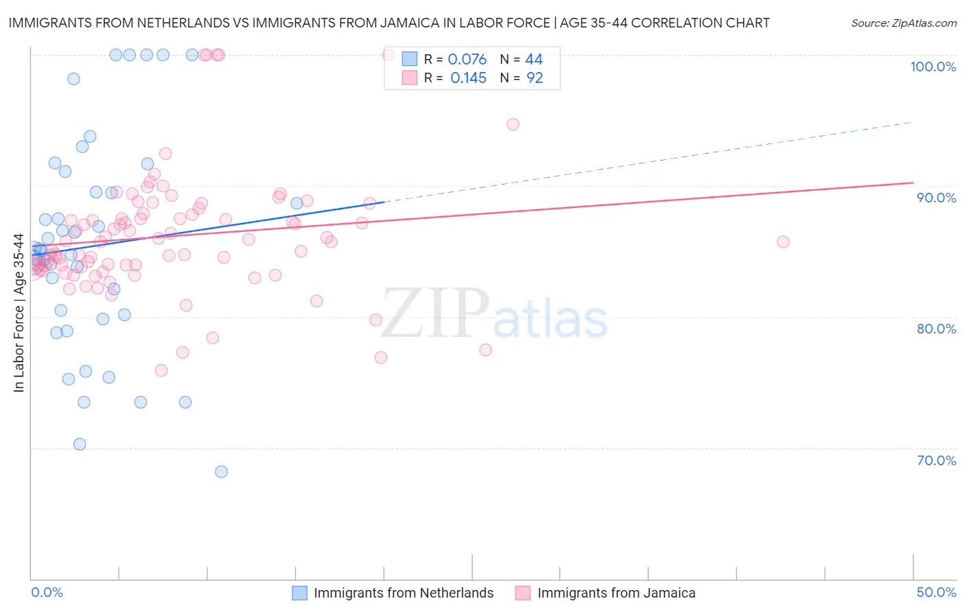 Immigrants from Netherlands vs Immigrants from Jamaica In Labor Force | Age 35-44