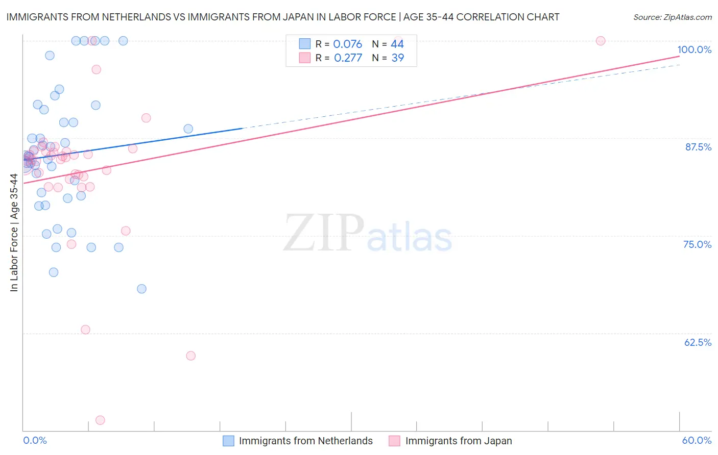 Immigrants from Netherlands vs Immigrants from Japan In Labor Force | Age 35-44