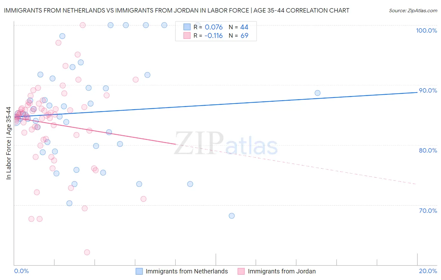 Immigrants from Netherlands vs Immigrants from Jordan In Labor Force | Age 35-44