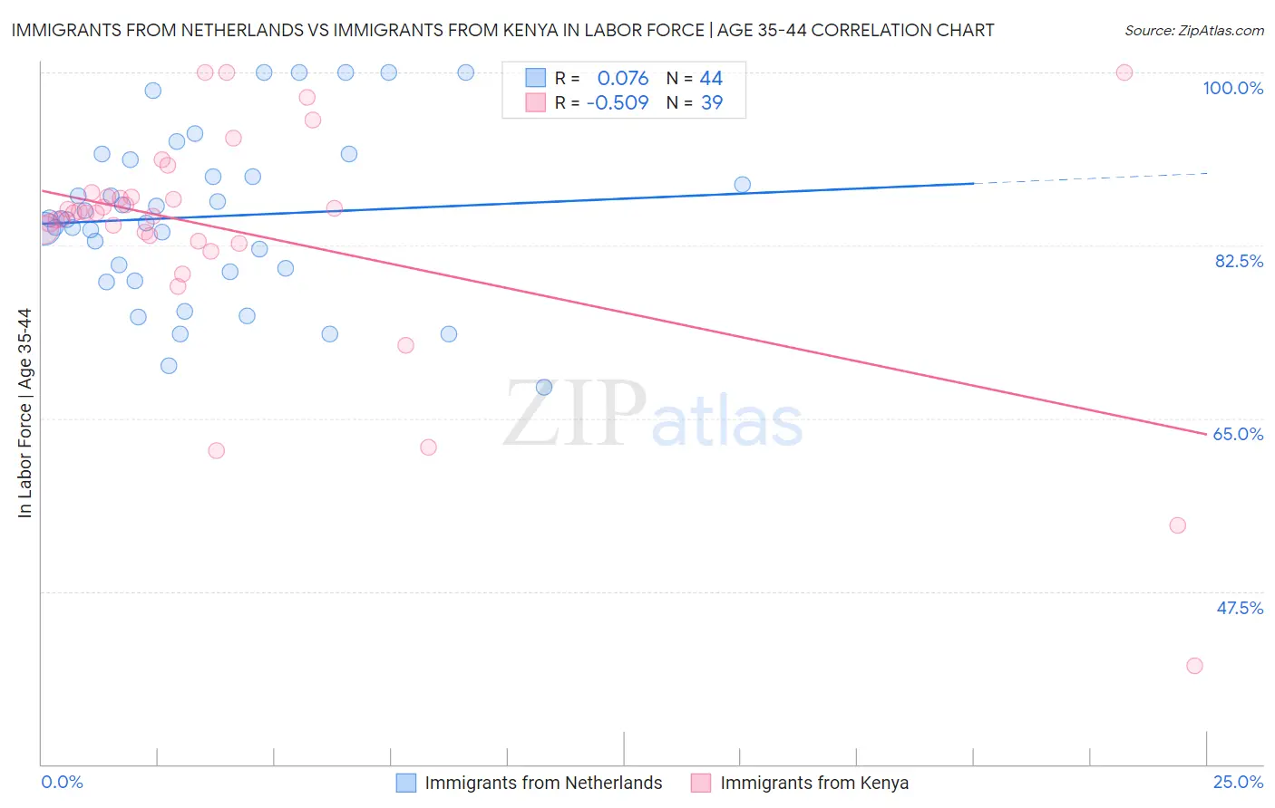 Immigrants from Netherlands vs Immigrants from Kenya In Labor Force | Age 35-44
