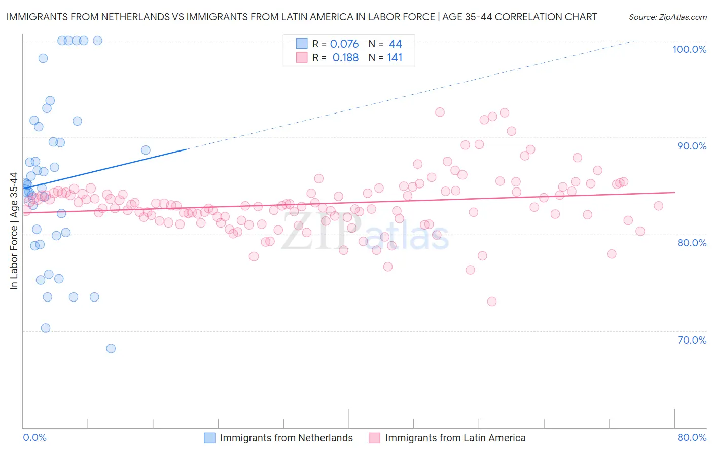 Immigrants from Netherlands vs Immigrants from Latin America In Labor Force | Age 35-44