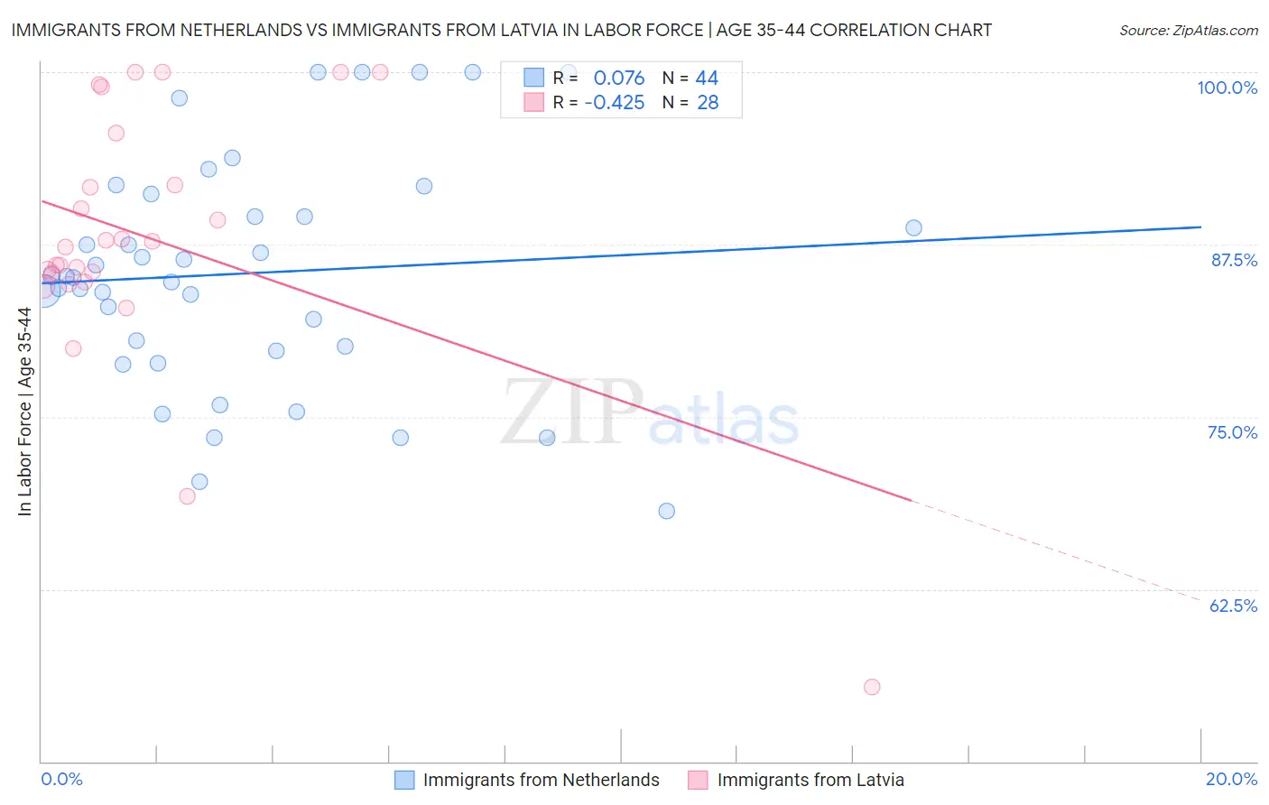 Immigrants from Netherlands vs Immigrants from Latvia In Labor Force | Age 35-44
