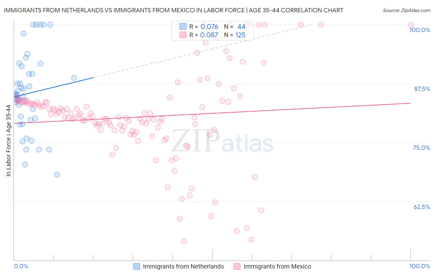 Immigrants from Netherlands vs Immigrants from Mexico In Labor Force | Age 35-44