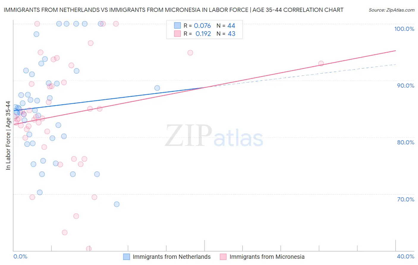 Immigrants from Netherlands vs Immigrants from Micronesia In Labor Force | Age 35-44