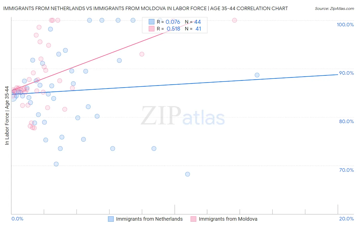 Immigrants from Netherlands vs Immigrants from Moldova In Labor Force | Age 35-44