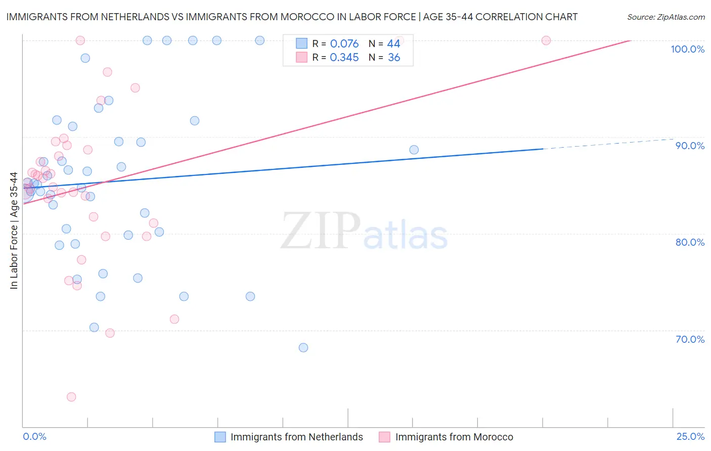 Immigrants from Netherlands vs Immigrants from Morocco In Labor Force | Age 35-44