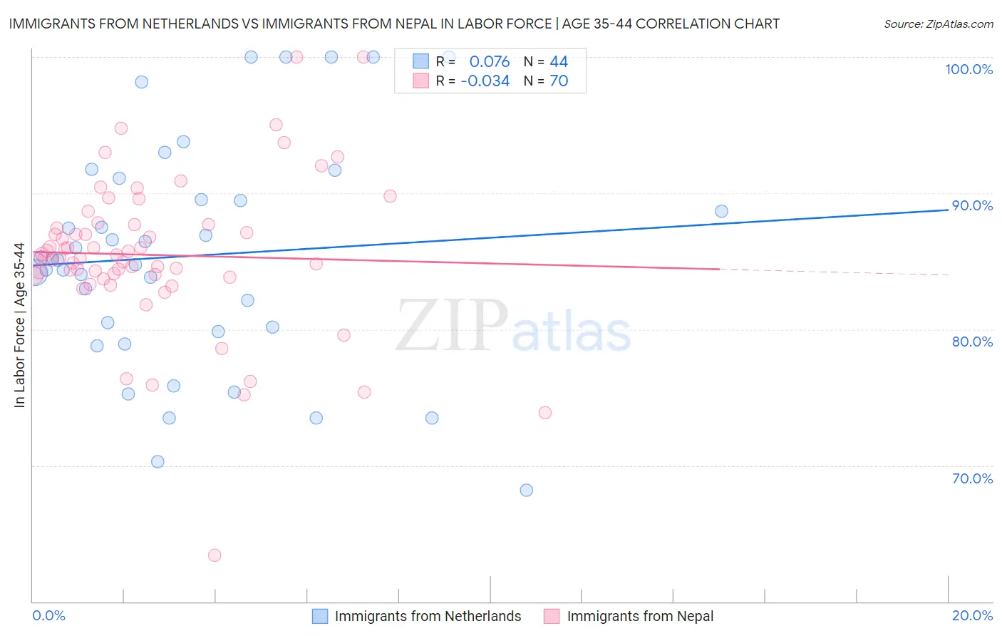 Immigrants from Netherlands vs Immigrants from Nepal In Labor Force | Age 35-44