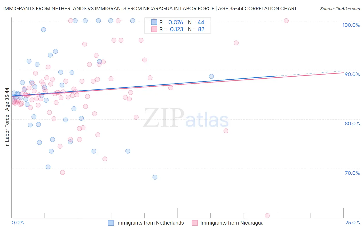 Immigrants from Netherlands vs Immigrants from Nicaragua In Labor Force | Age 35-44