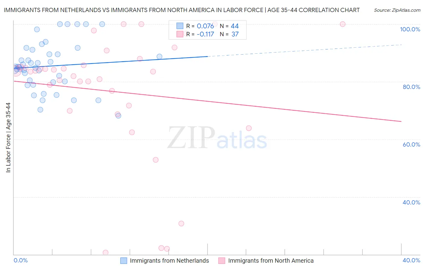 Immigrants from Netherlands vs Immigrants from North America In Labor Force | Age 35-44