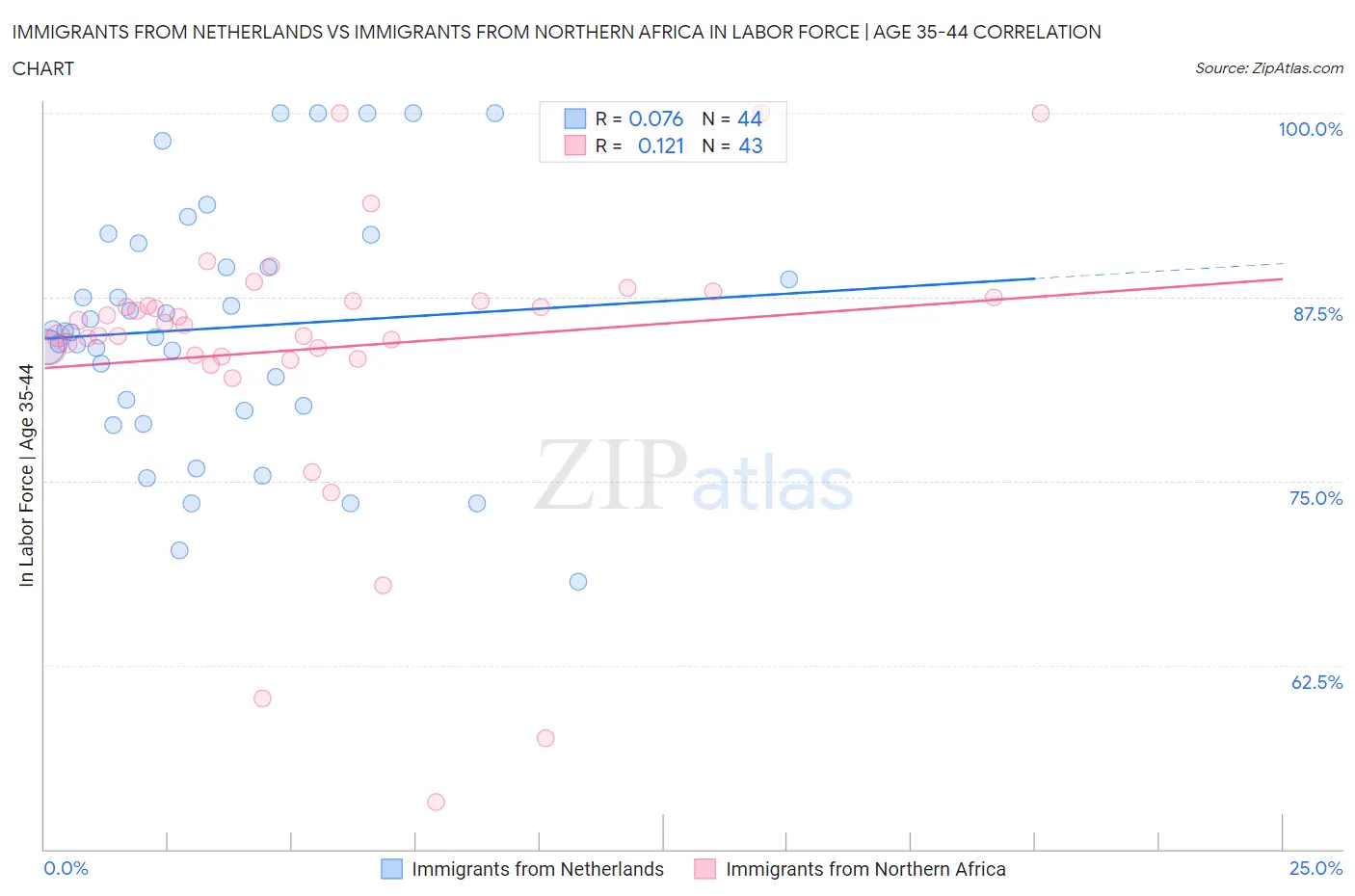 Immigrants from Netherlands vs Immigrants from Northern Africa In Labor Force | Age 35-44