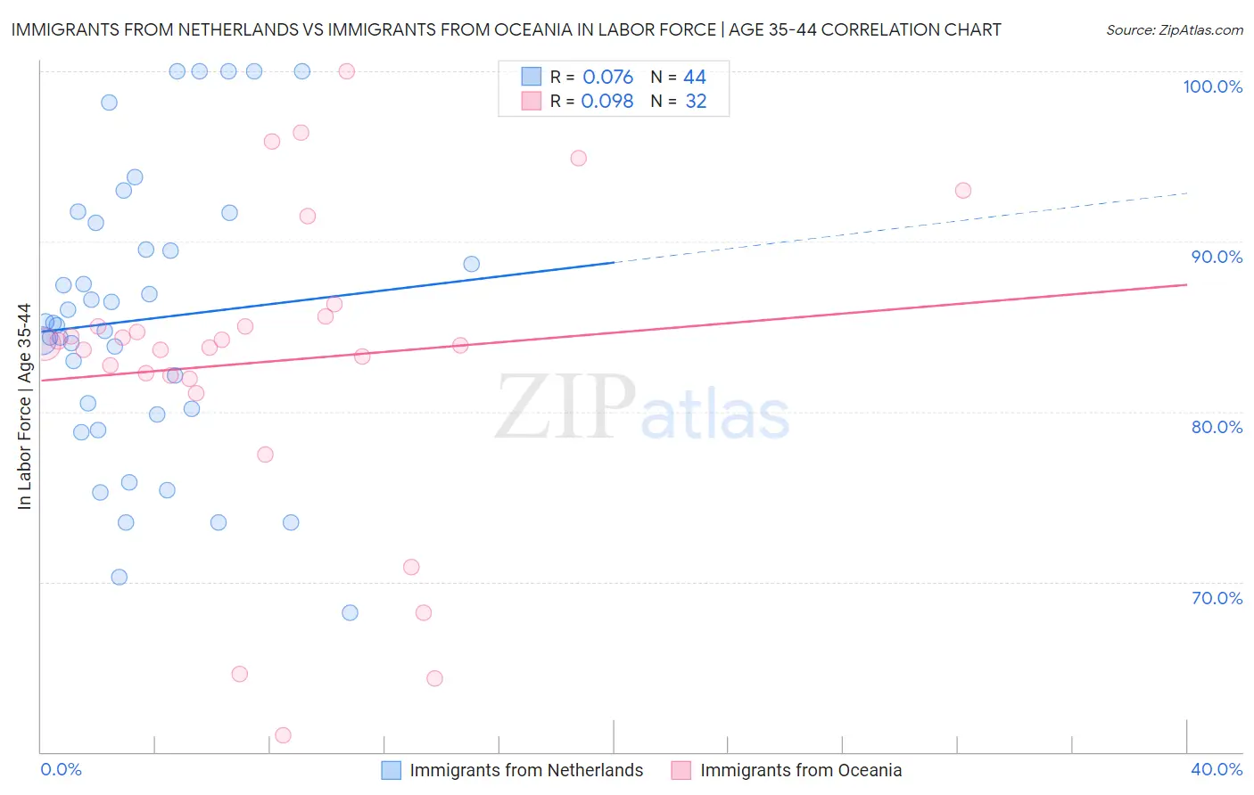 Immigrants from Netherlands vs Immigrants from Oceania In Labor Force | Age 35-44