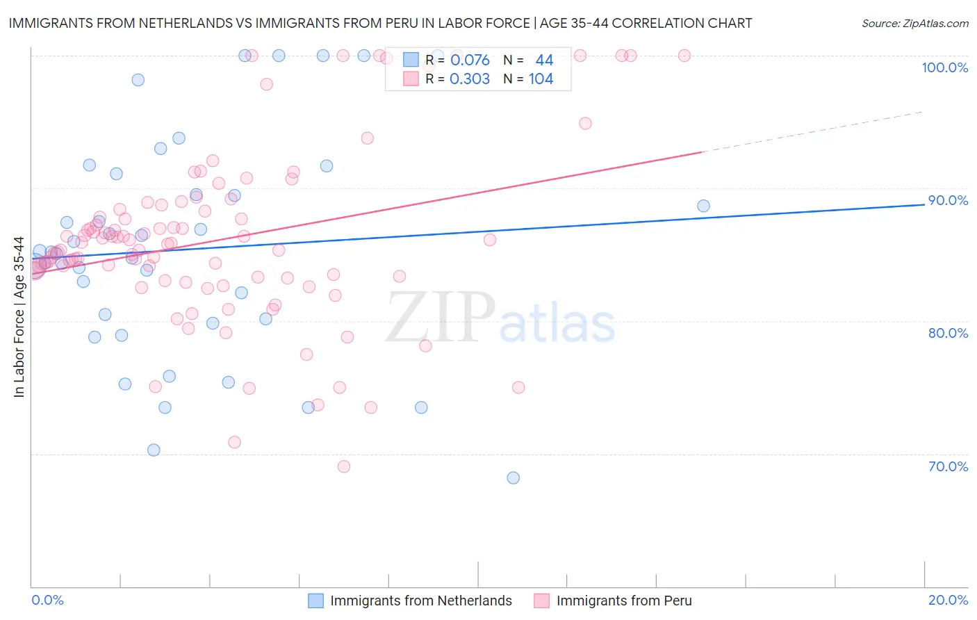 Immigrants from Netherlands vs Immigrants from Peru In Labor Force | Age 35-44