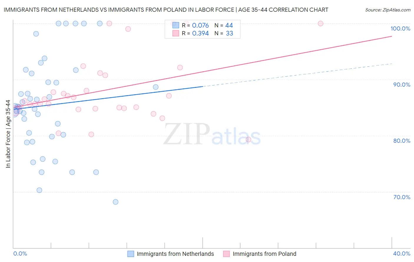 Immigrants from Netherlands vs Immigrants from Poland In Labor Force | Age 35-44