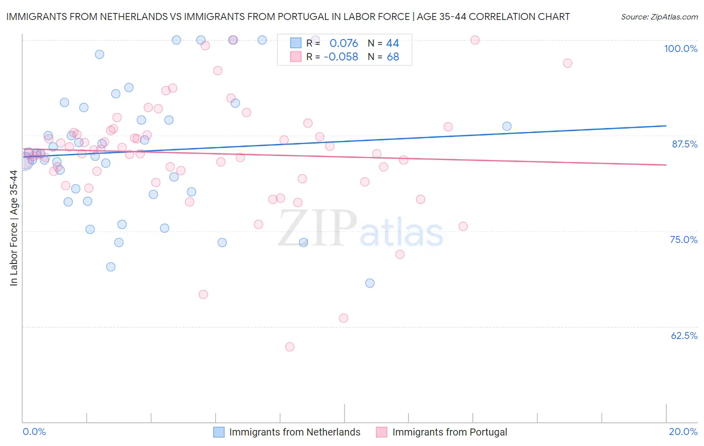 Immigrants from Netherlands vs Immigrants from Portugal In Labor Force | Age 35-44