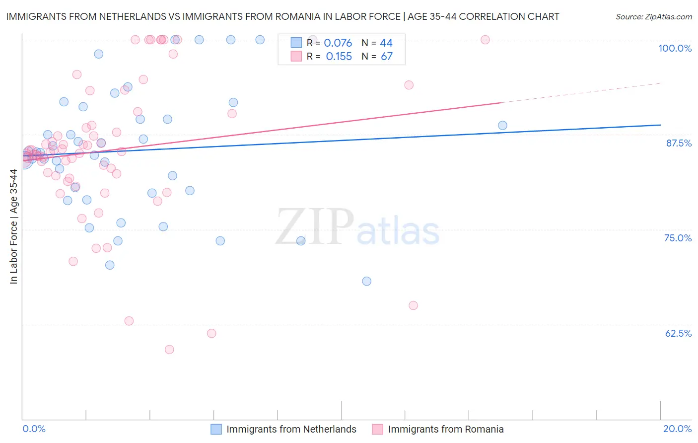 Immigrants from Netherlands vs Immigrants from Romania In Labor Force | Age 35-44