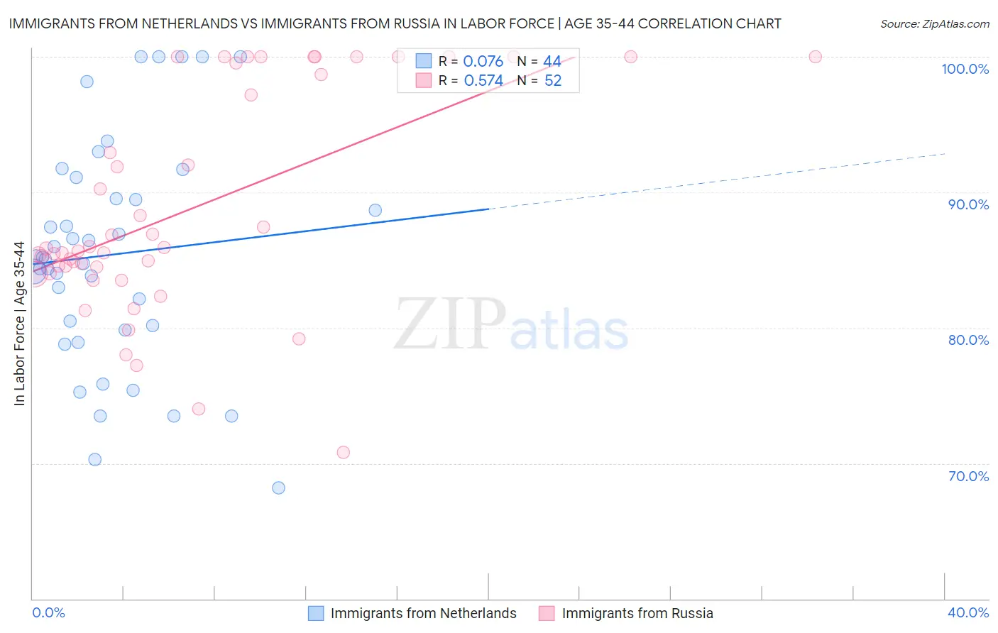 Immigrants from Netherlands vs Immigrants from Russia In Labor Force | Age 35-44