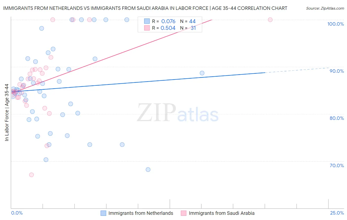 Immigrants from Netherlands vs Immigrants from Saudi Arabia In Labor Force | Age 35-44