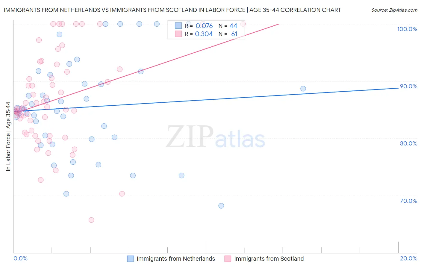 Immigrants from Netherlands vs Immigrants from Scotland In Labor Force | Age 35-44
