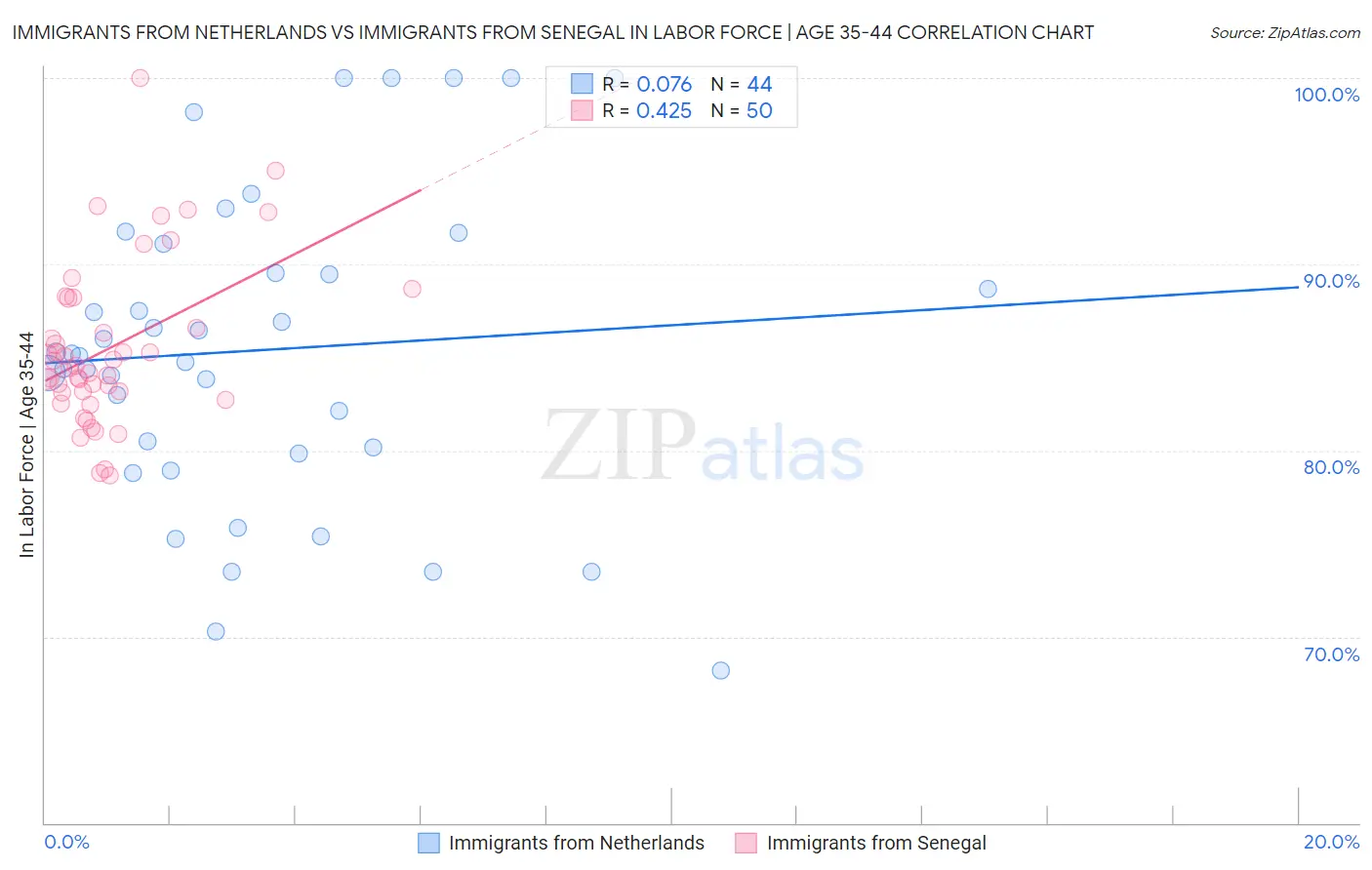Immigrants from Netherlands vs Immigrants from Senegal In Labor Force | Age 35-44
