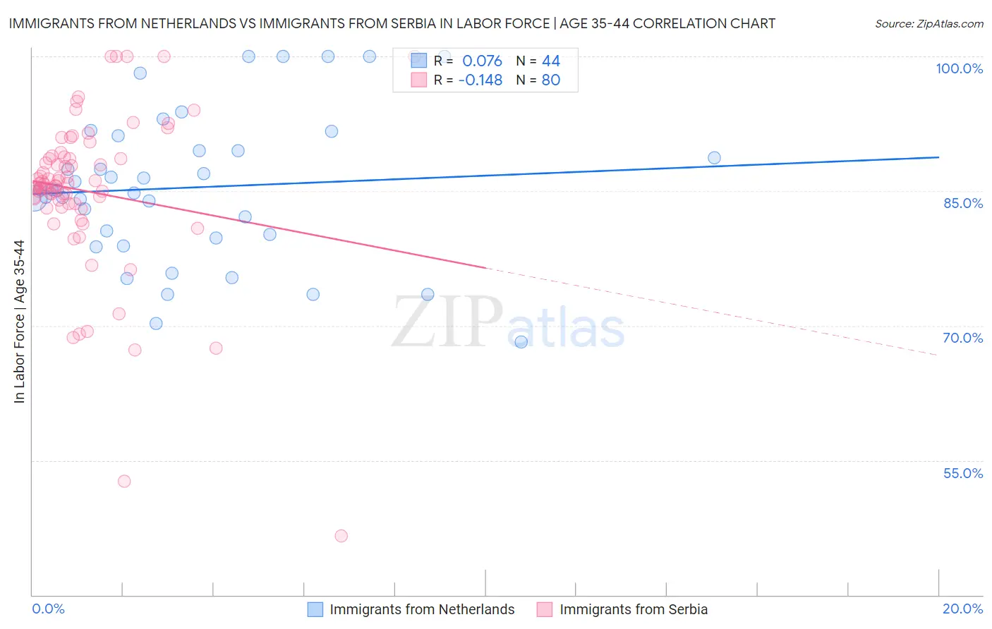 Immigrants from Netherlands vs Immigrants from Serbia In Labor Force | Age 35-44