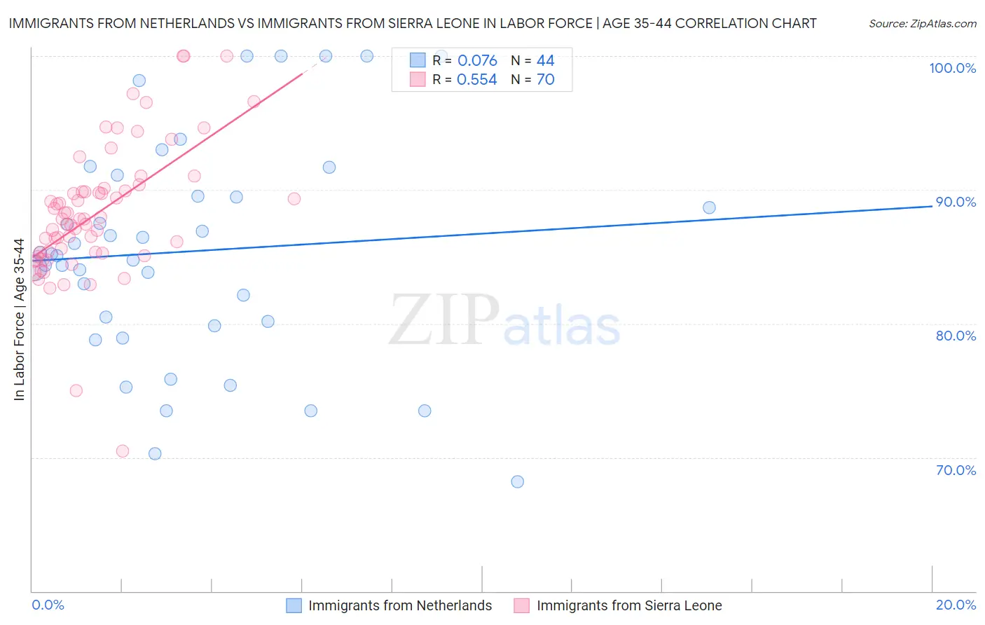 Immigrants from Netherlands vs Immigrants from Sierra Leone In Labor Force | Age 35-44