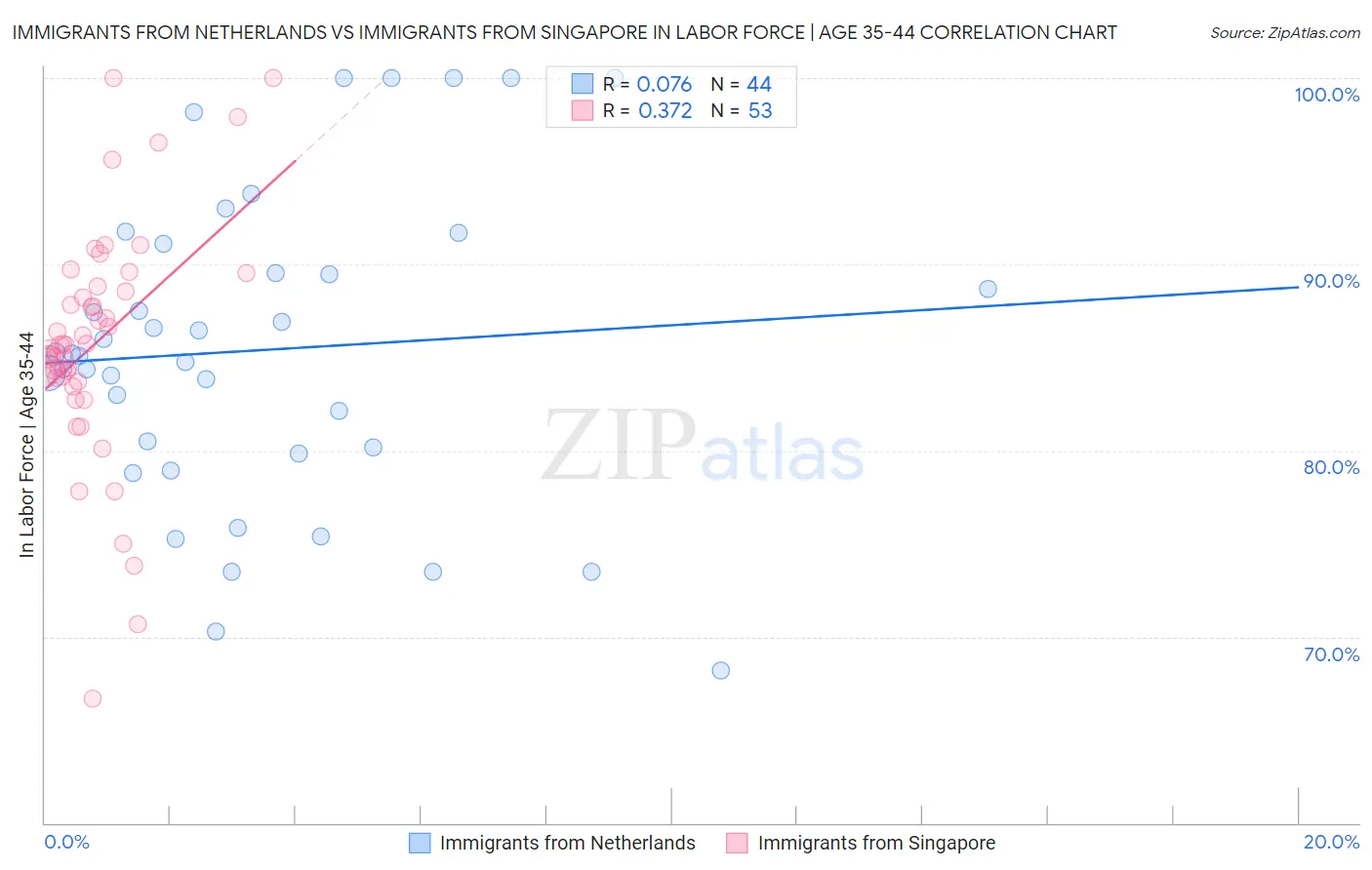 Immigrants from Netherlands vs Immigrants from Singapore In Labor Force | Age 35-44