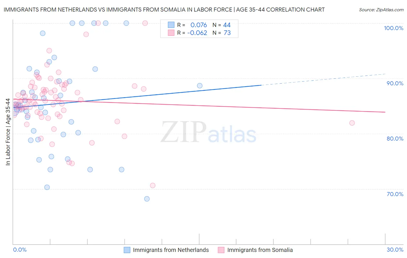 Immigrants from Netherlands vs Immigrants from Somalia In Labor Force | Age 35-44