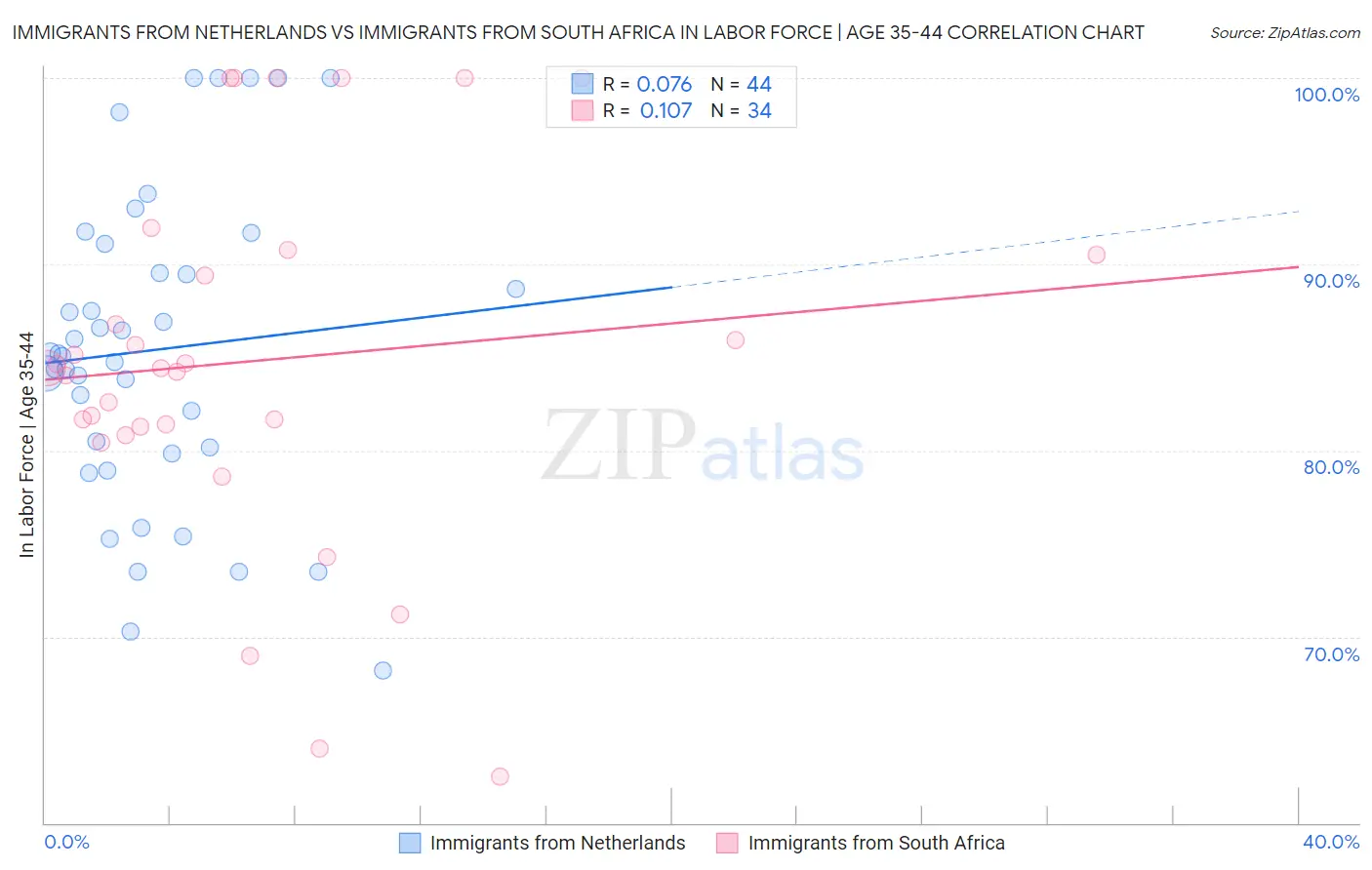 Immigrants from Netherlands vs Immigrants from South Africa In Labor Force | Age 35-44