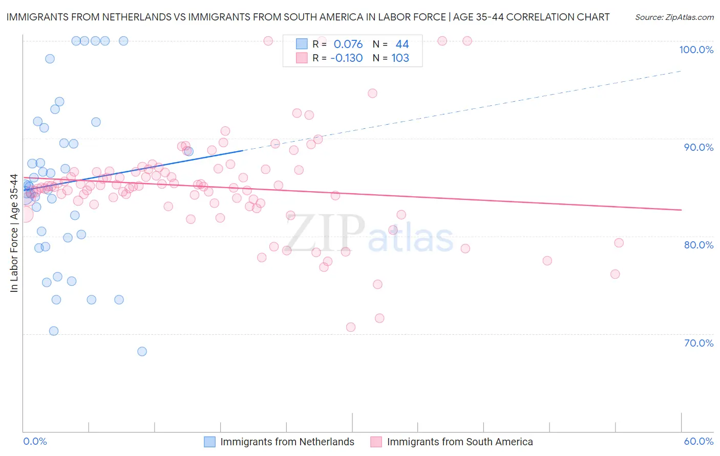 Immigrants from Netherlands vs Immigrants from South America In Labor Force | Age 35-44