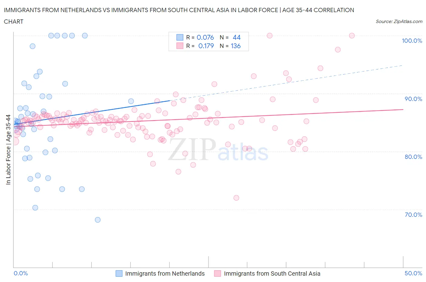 Immigrants from Netherlands vs Immigrants from South Central Asia In Labor Force | Age 35-44